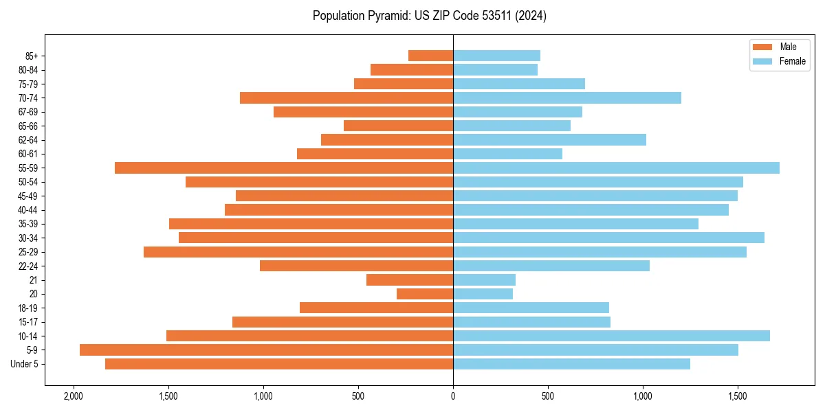 Population pyramid for 