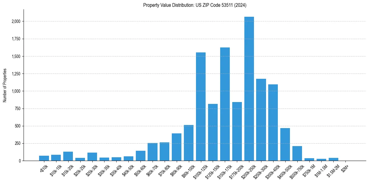 Value Distribution for 