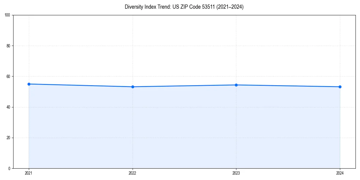Line chart showing diversity index trends for 