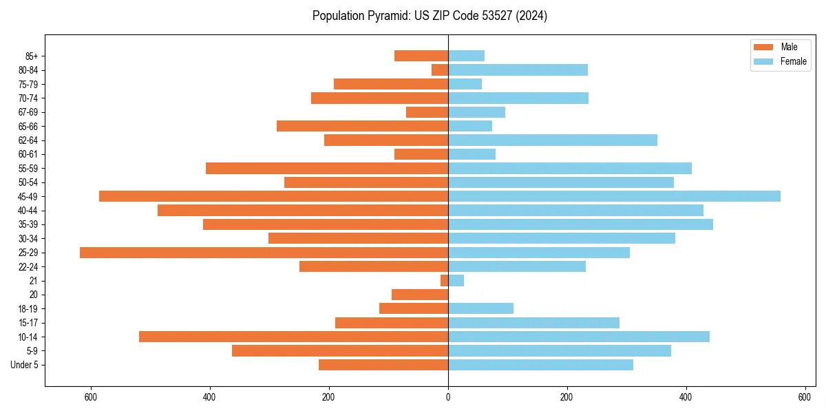 Population pyramid for 