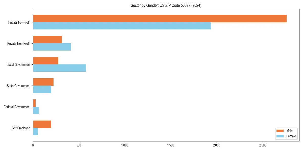 Employment sector breakdown by gender in 