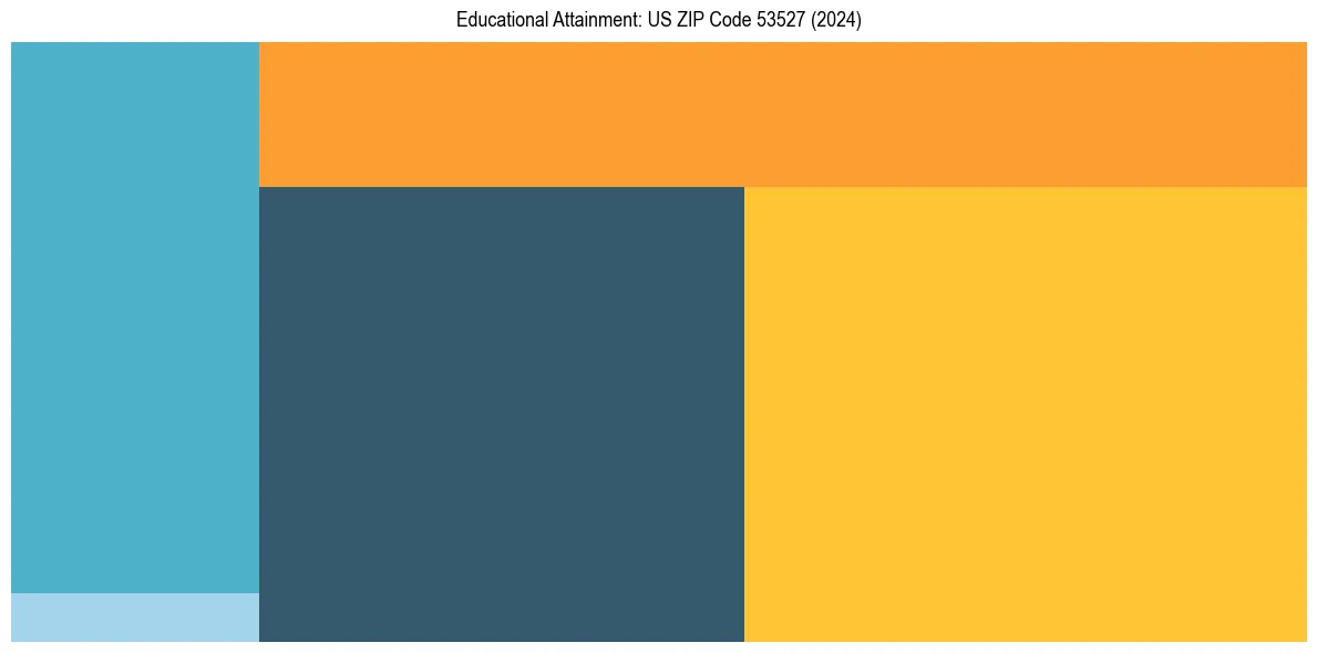 Education Treemap for  in 2024