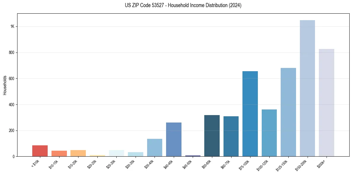 Income Distribution for 