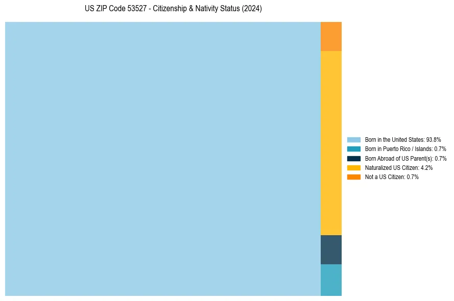 Nativity Treemap for 