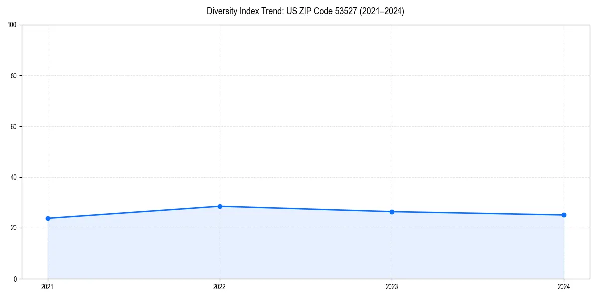 Line chart showing diversity index trends for 
