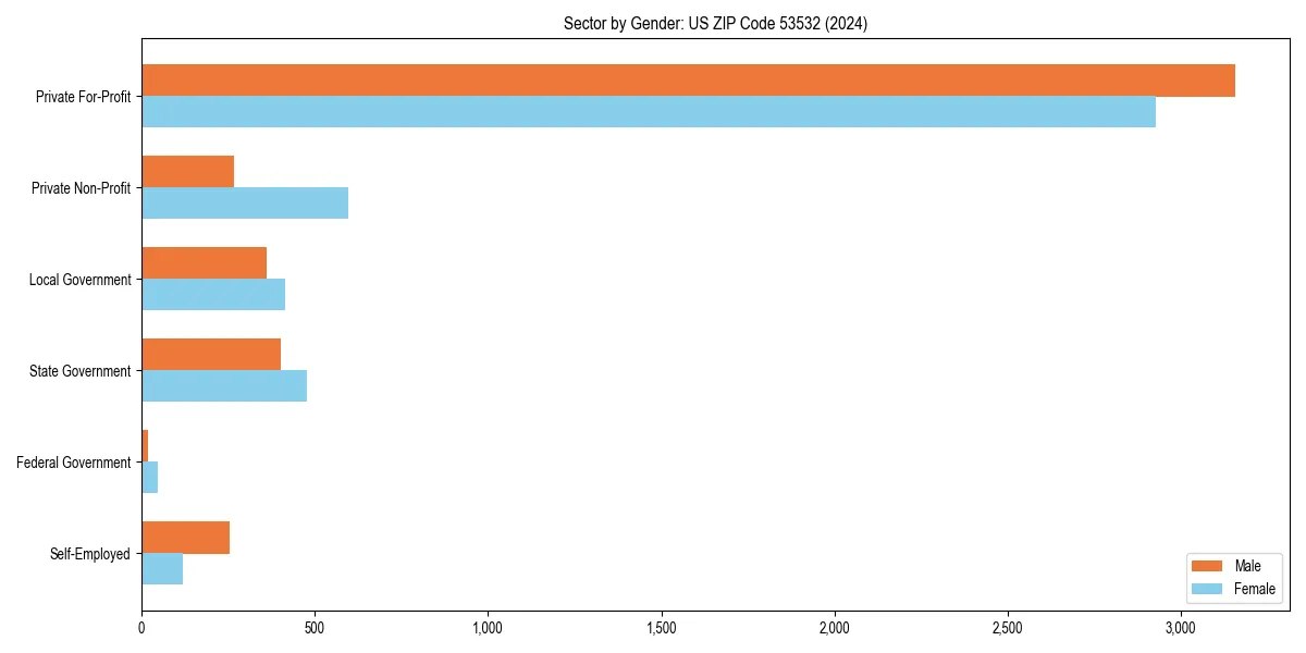 Employment sector breakdown by gender in 
