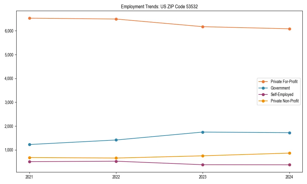 Long-term employment trends in 