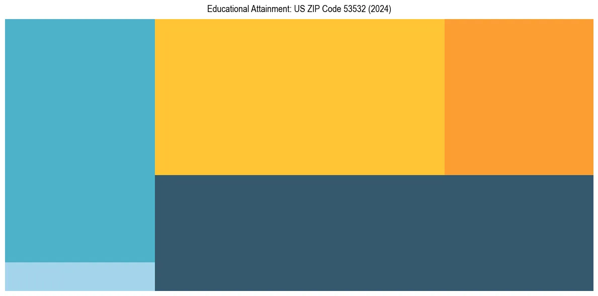 Education Treemap for  in 2024