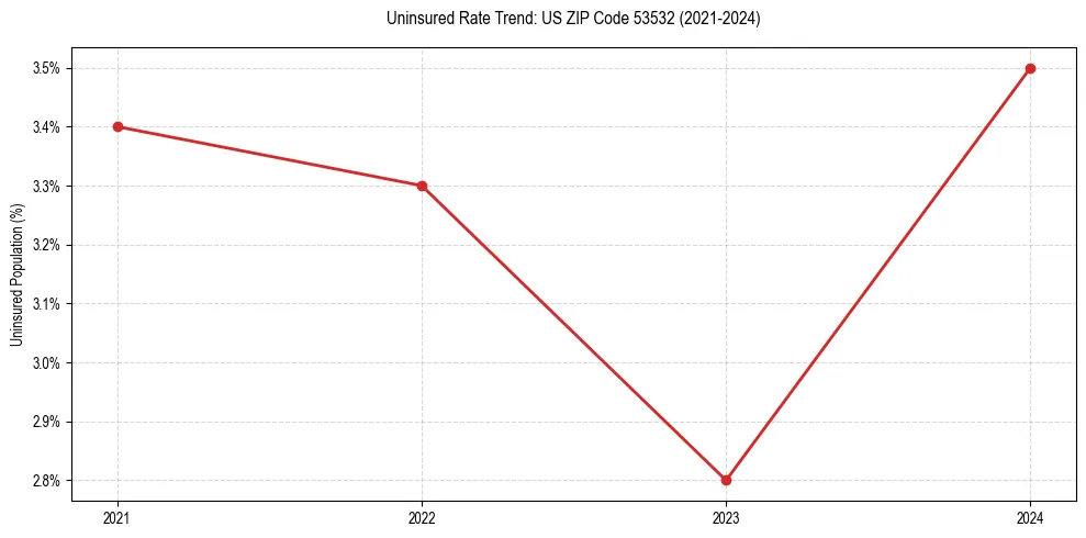 Uninsured trend chart for US ZIP Code 53532
