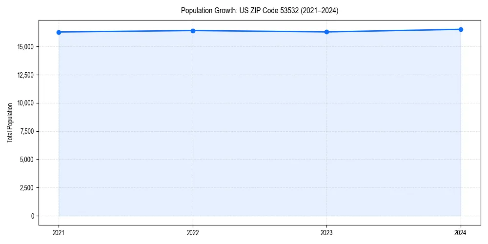 Population trends in 