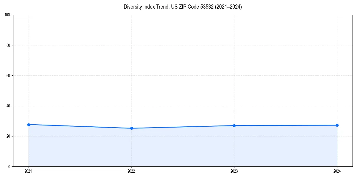 Line chart showing diversity index trends for 