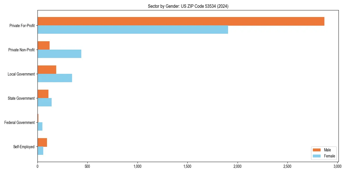 Employment sector breakdown by gender in 