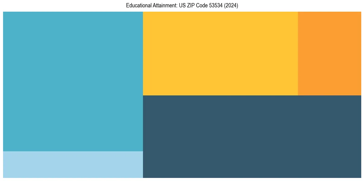 Education Treemap for  in 2024
