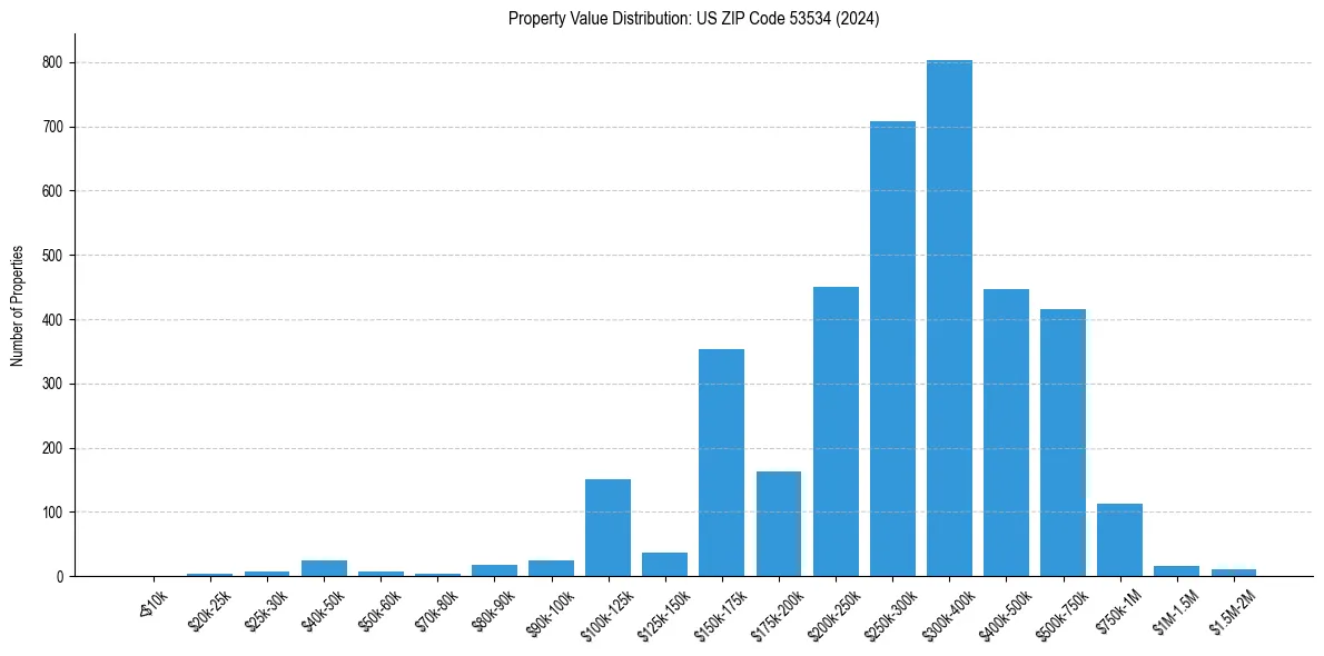 Value Distribution for 