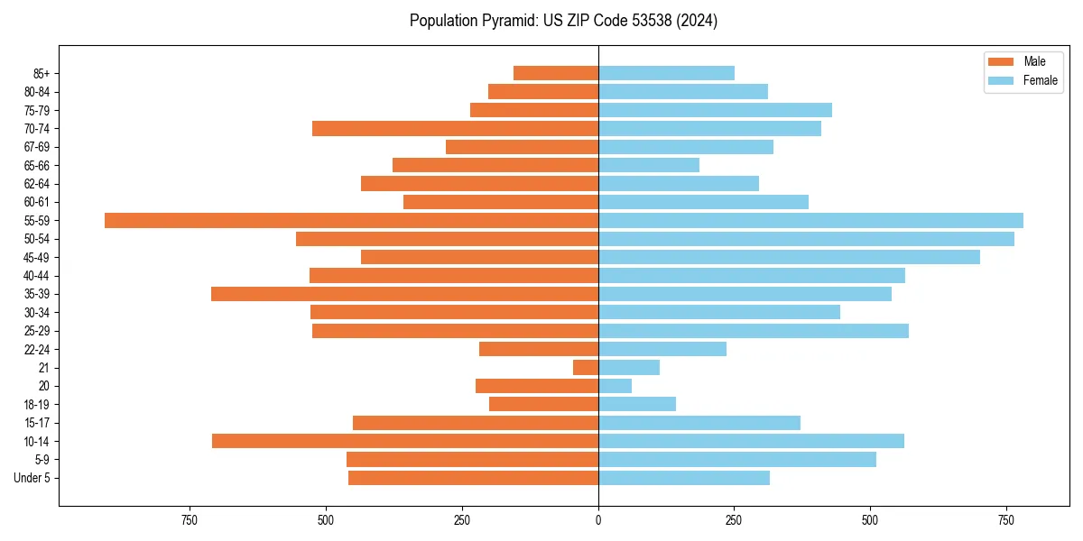 Population pyramid for 