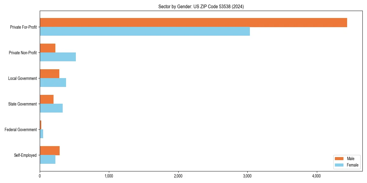 Employment sector breakdown by gender in 