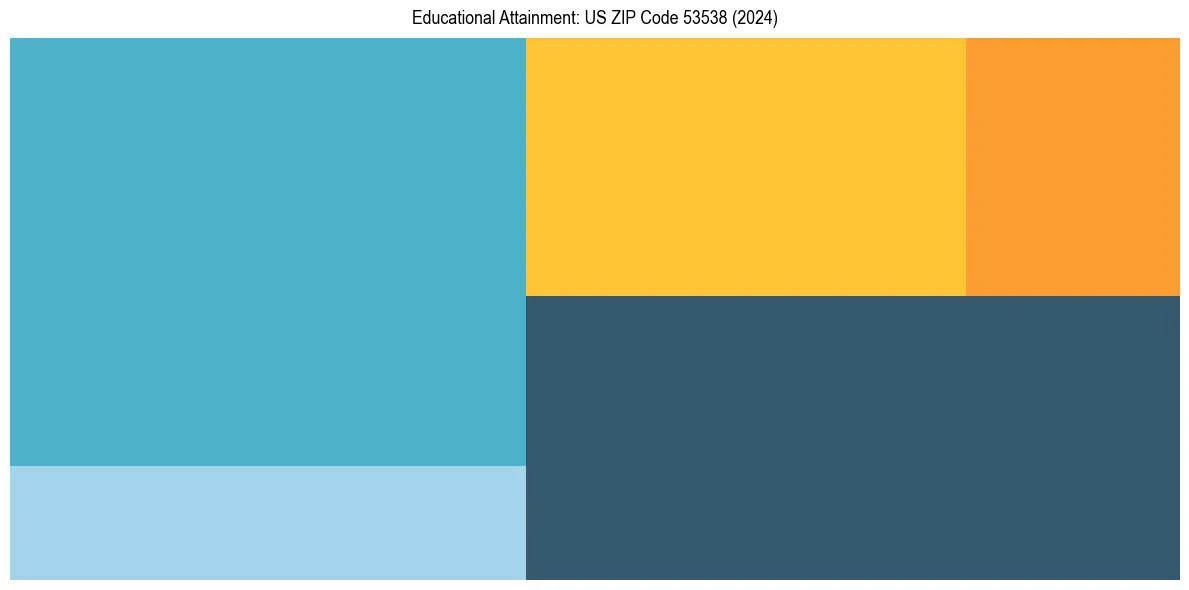 Education Treemap for  in 2024