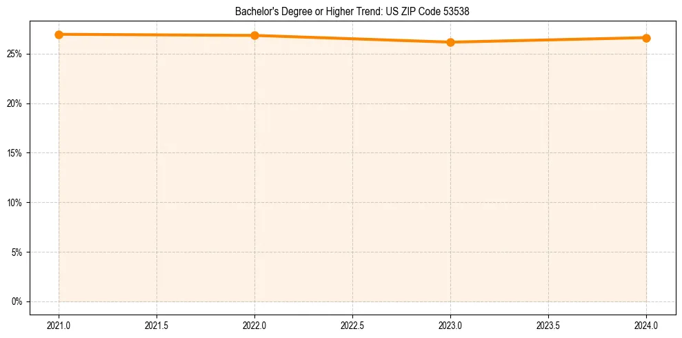 Trend chart showing bachelor degree growth in 