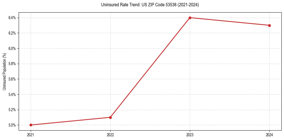 Uninsured trend chart for US ZIP Code 53538