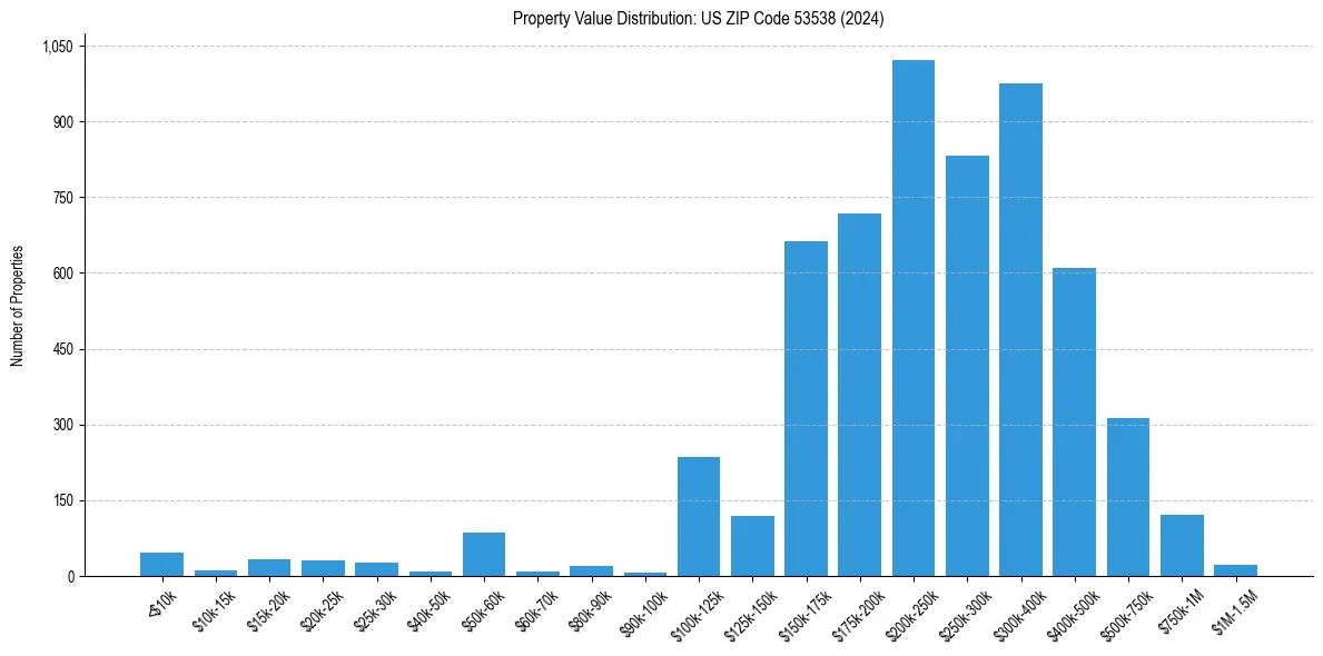 Value Distribution for 