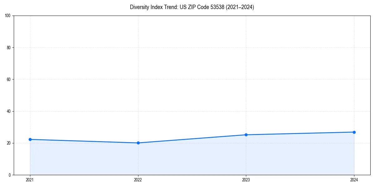 Line chart showing diversity index trends for 