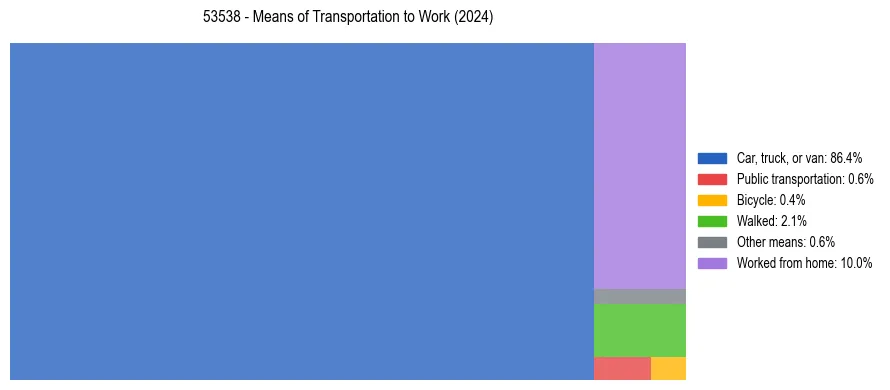 Commute modes in US ZIP Code 53538