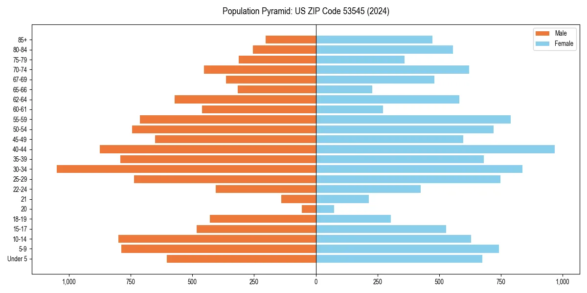 Population pyramid for 