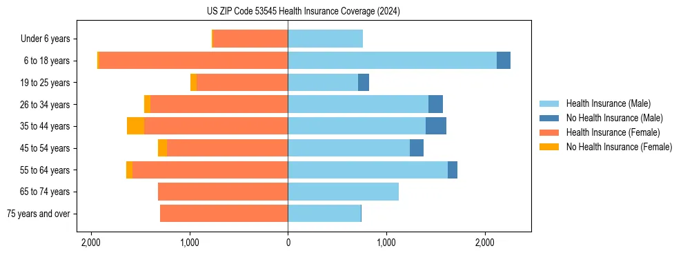 Health insurance pyramid for US ZIP Code 53545