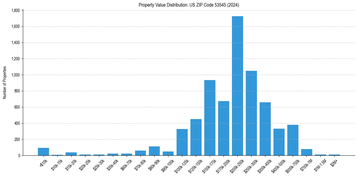 Value Distribution for 
