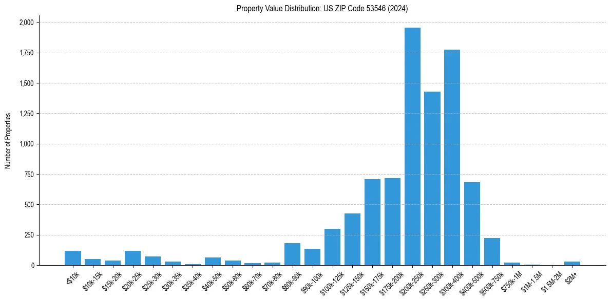 Value Distribution for 