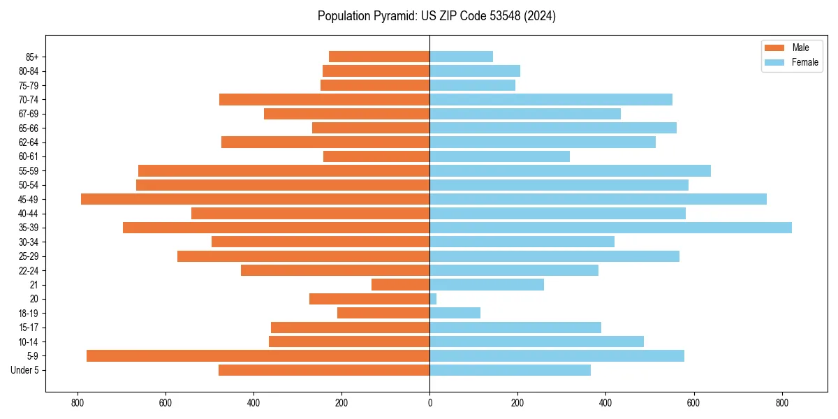 Population pyramid for 