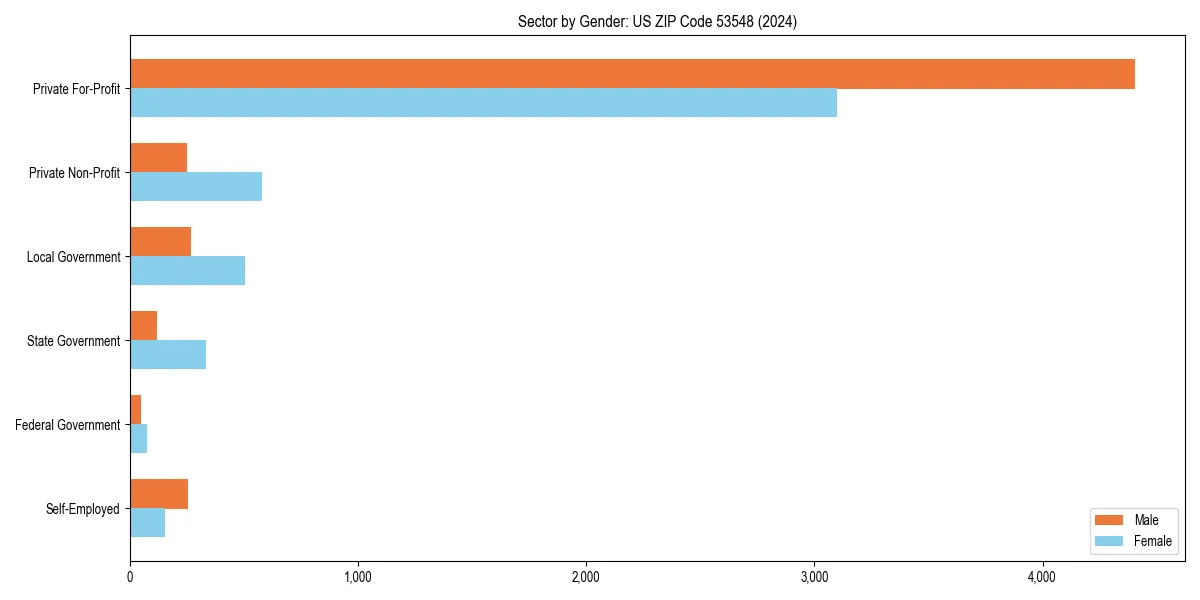Employment sector breakdown by gender in 