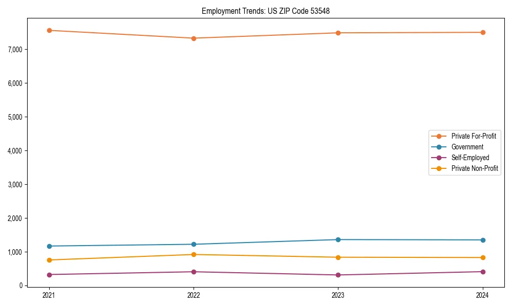 Long-term employment trends in 