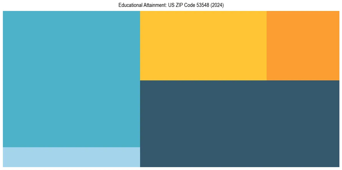 Education Treemap for  in 2024