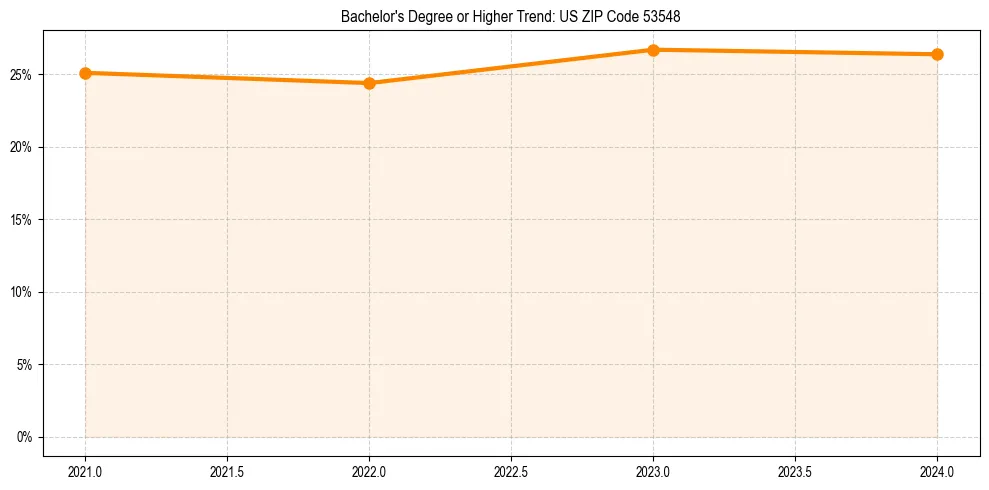 Trend chart showing bachelor degree growth in 