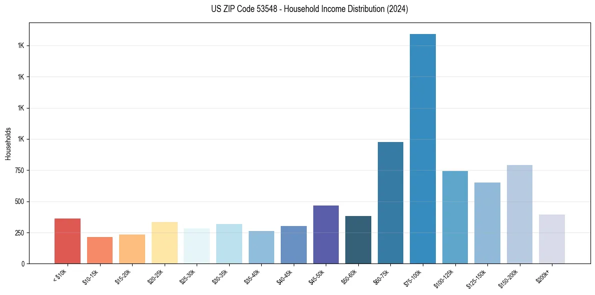 Income Distribution for 