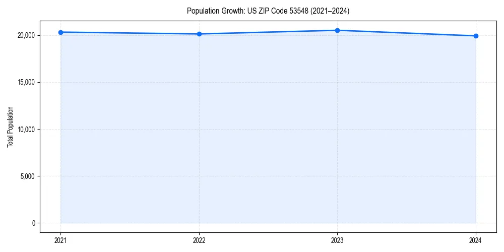 Population trends in 