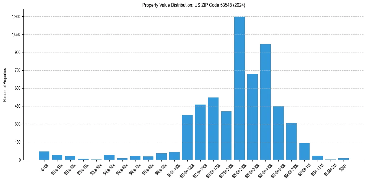 Value Distribution for 