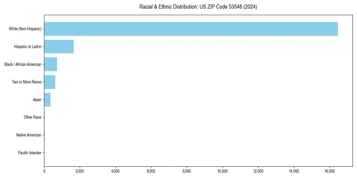 Bar chart showing racial distribution in  for 2024