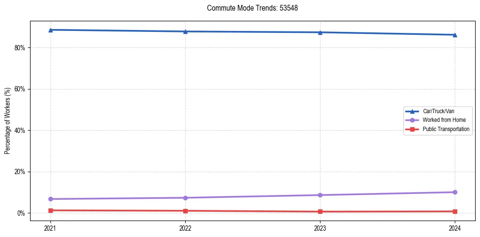 Transportation trends in US ZIP Code 53548
