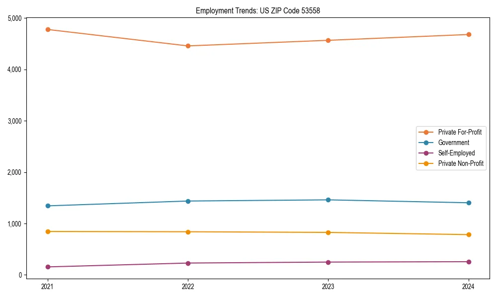Long-term employment trends in 