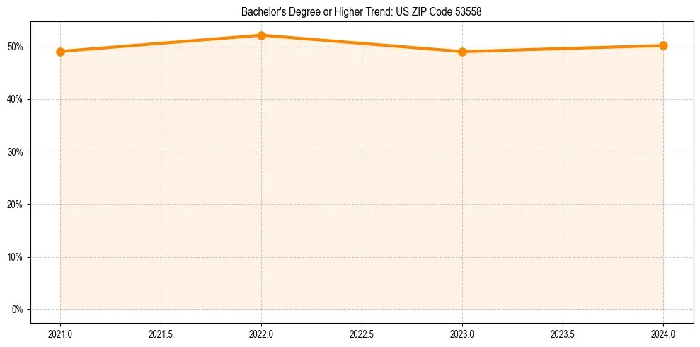Trend chart showing bachelor degree growth in 