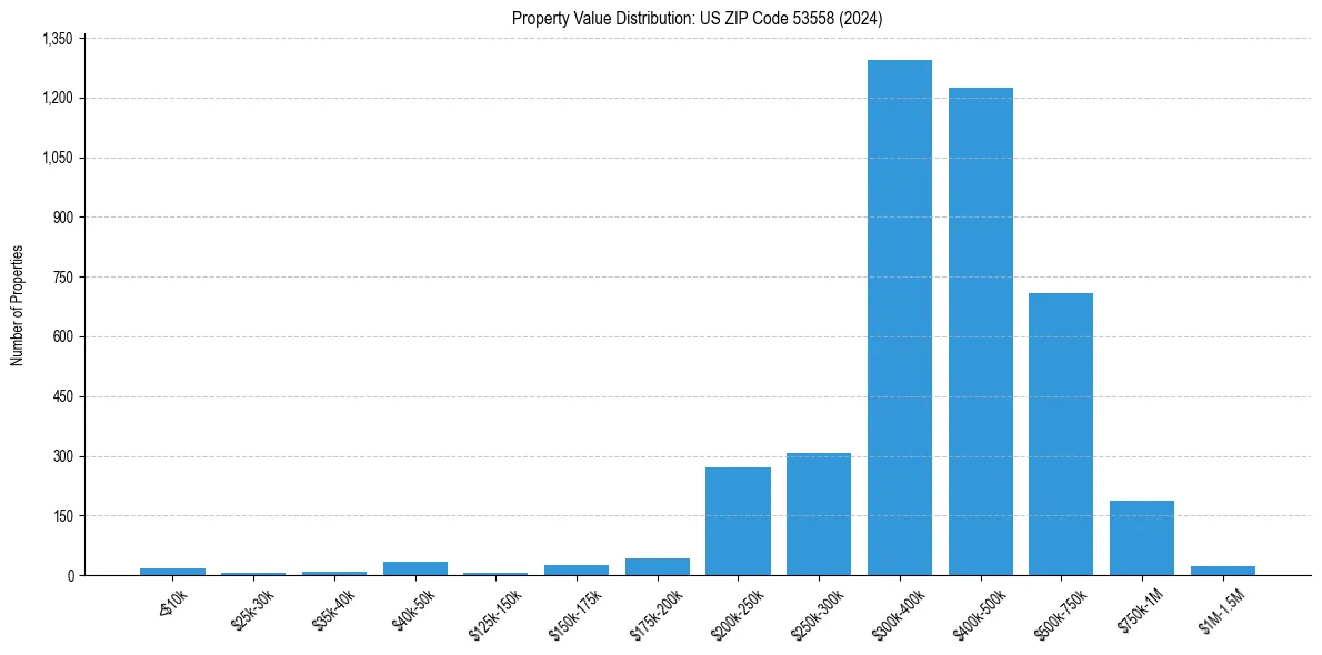 Value Distribution for 