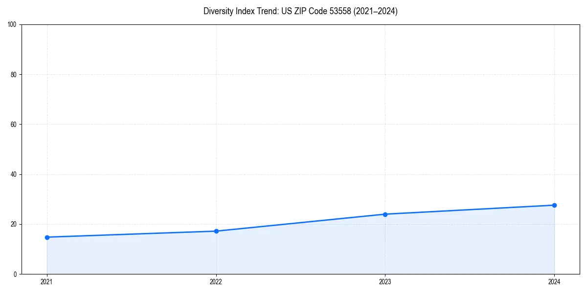 Line chart showing diversity index trends for 
