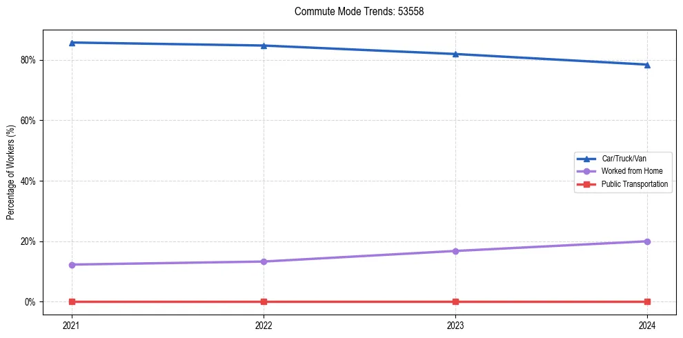 Transportation trends in US ZIP Code 53558