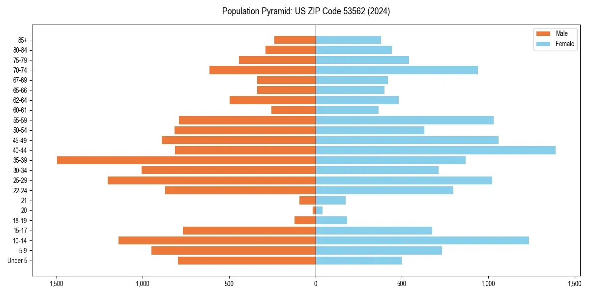 Population pyramid for 
