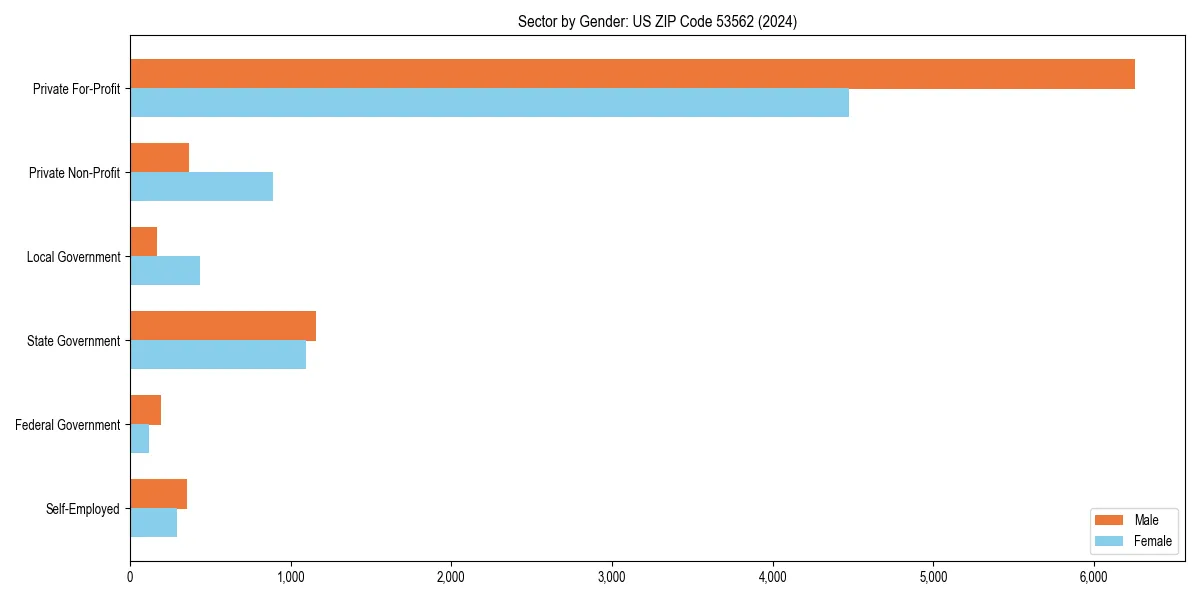 Employment sector breakdown by gender in 