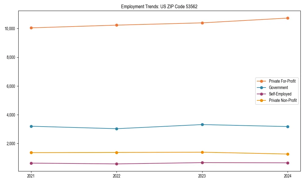 Long-term employment trends in 