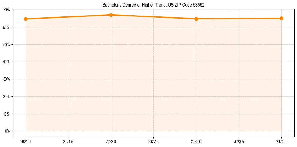 Trend chart showing bachelor degree growth in 