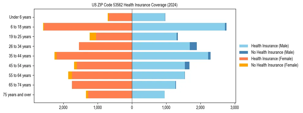 Health insurance pyramid for US ZIP Code 53562